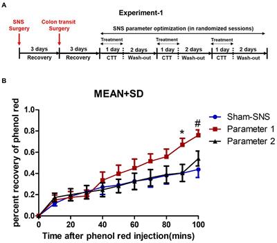 Regulation of enteric nervous system via sacral nerve stimulation in opioid-induced constipated rats